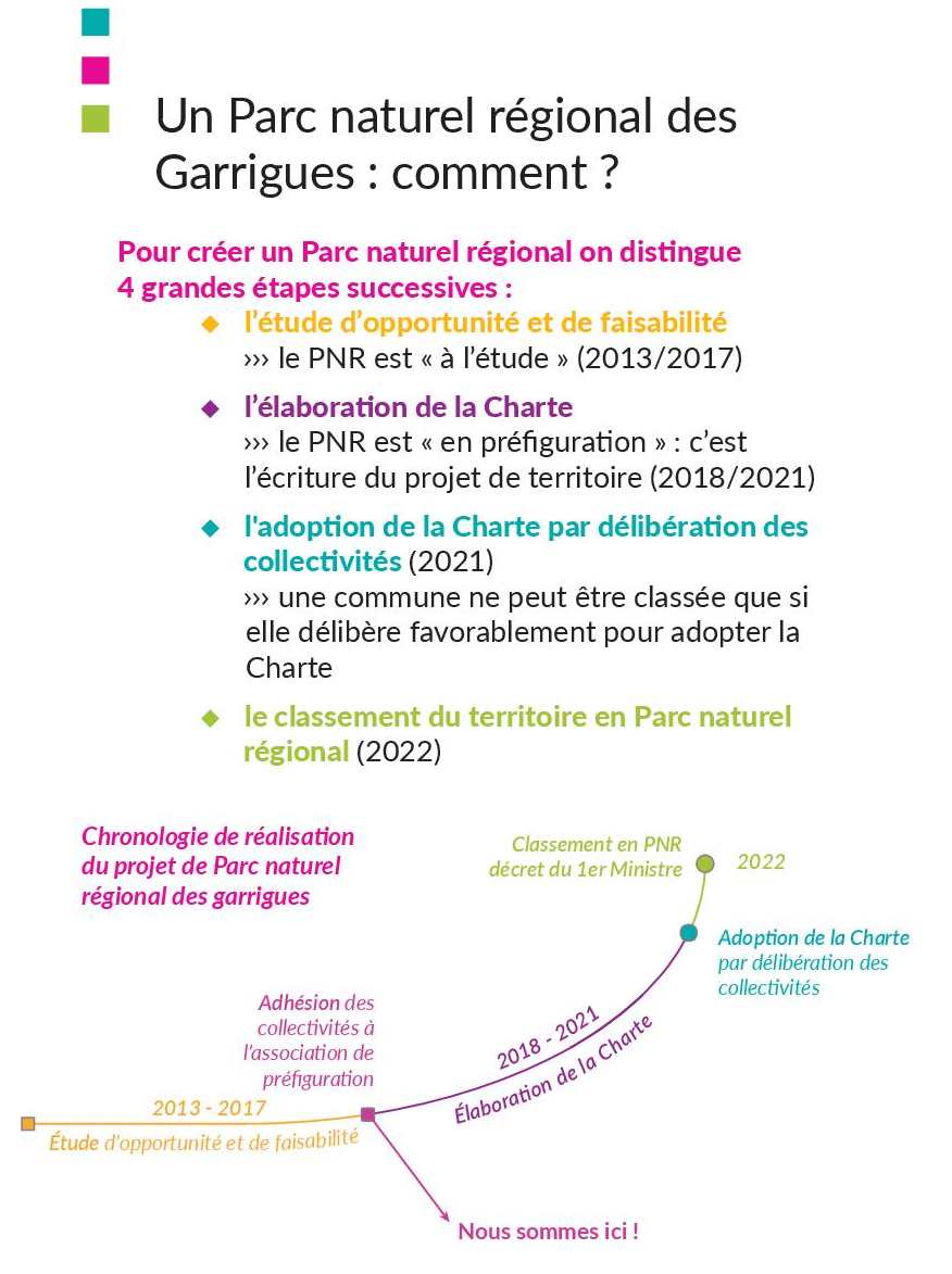 Calendrier de réalisation du PNR des Garrigues - SMGG